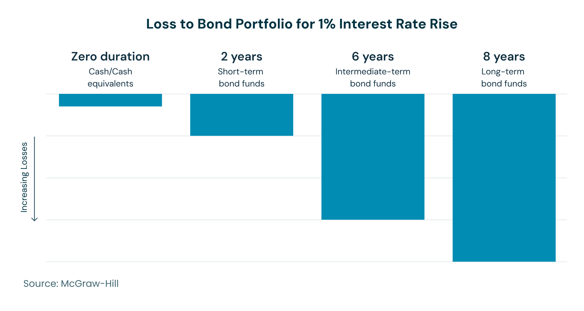 Bond prices typically decrease when interest rates rise