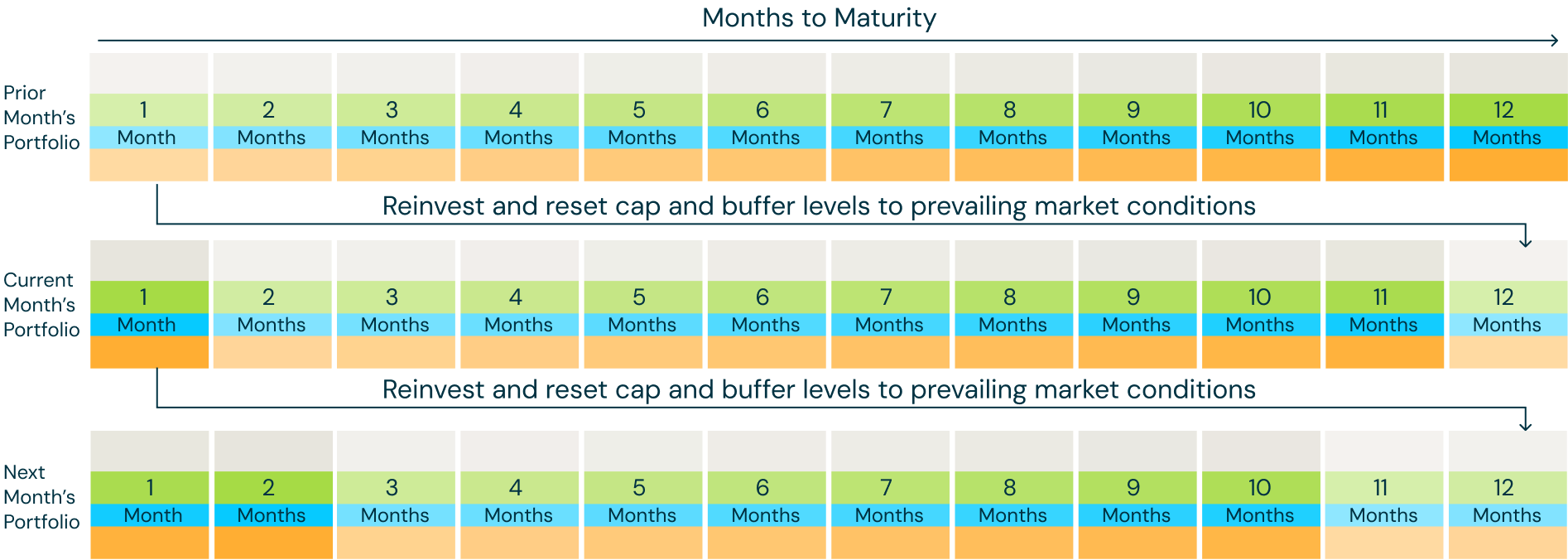 Diagram: Climbing the Buffer Strategy ladder