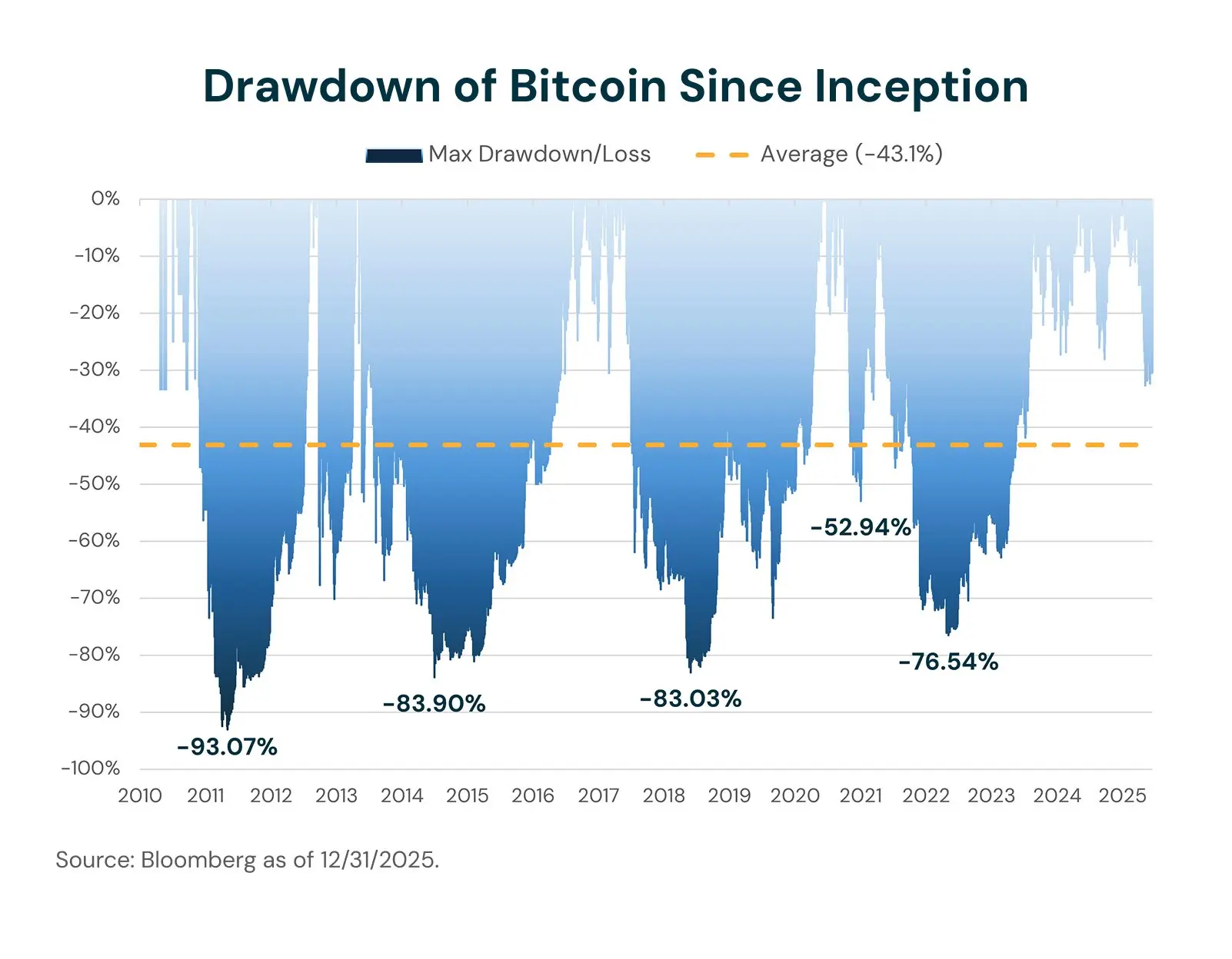 Drawdown of bitcoin since inception