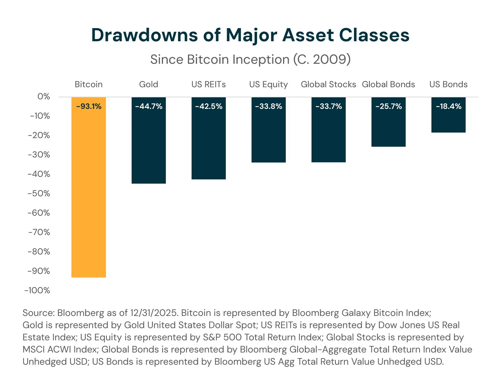 Maximum drawdown/losses of major assets classes