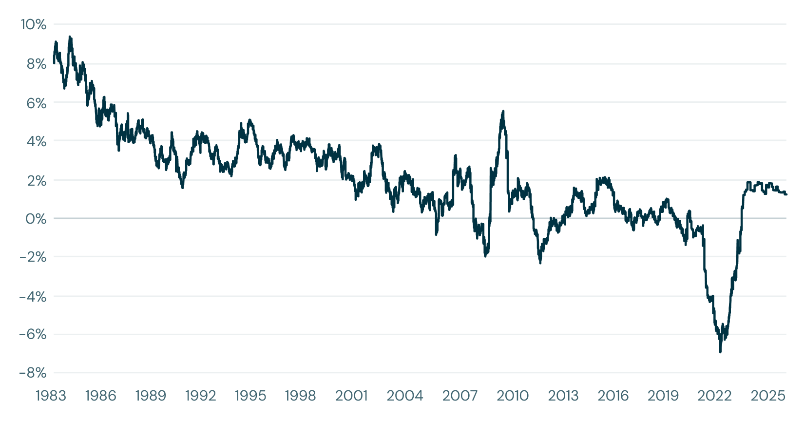 10-Year Real (Inflation-Adjusted) Yield