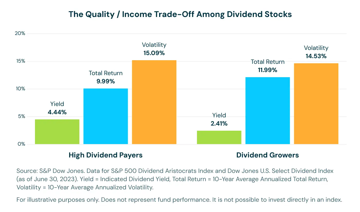 The Quality / Income Trade-Off Among Dividend Stocks