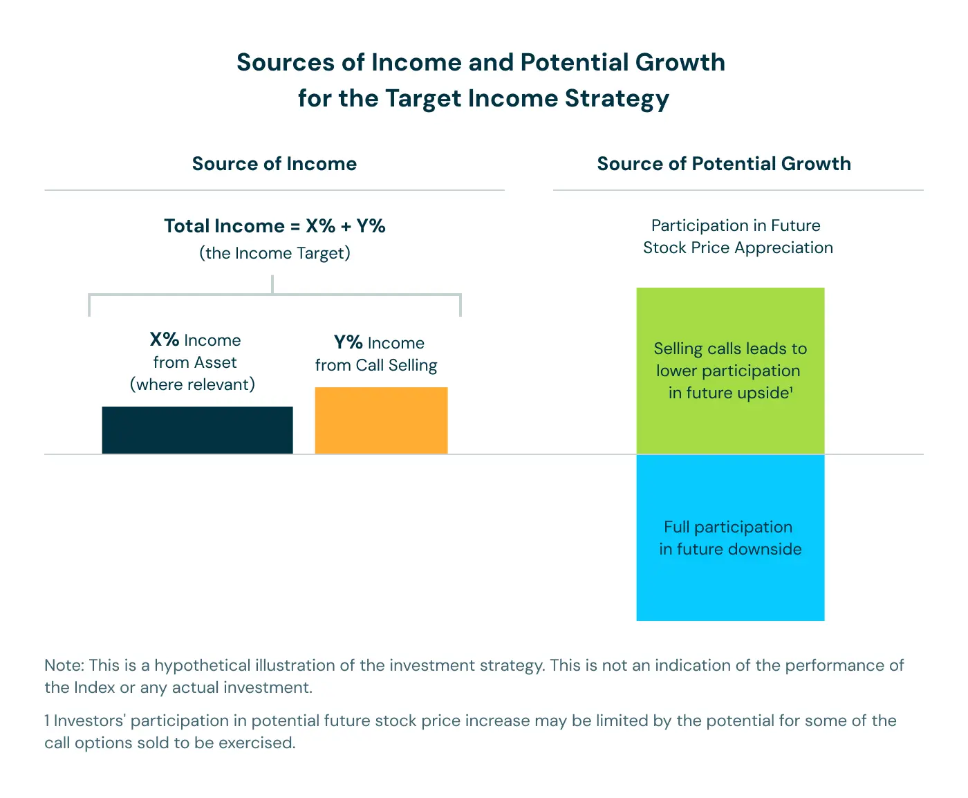 Step 2: Collecting income through dividends and selling calls